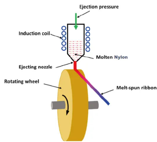 Melt spinning diagram